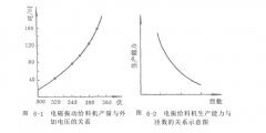 電磁振動給料機調節(jié)特性