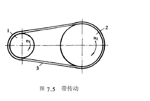 帶傳動(dòng)類型