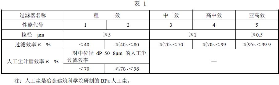 按在額定風(fēng)量下測試過濾器對規(guī)定塵埃粒徑的微粒的過濾效率