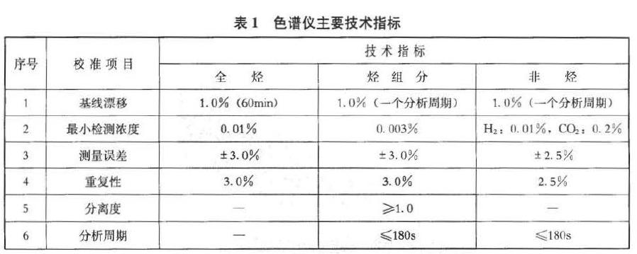 色譜儀主要技術(shù)指標(biāo)見表1 