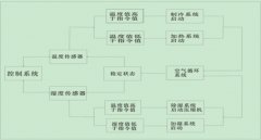 了解【高低溫交變試驗箱】有利于延長機器使用壽命