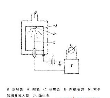 放射性電離真空計，其結(jié)構(gòu)如圖21所示